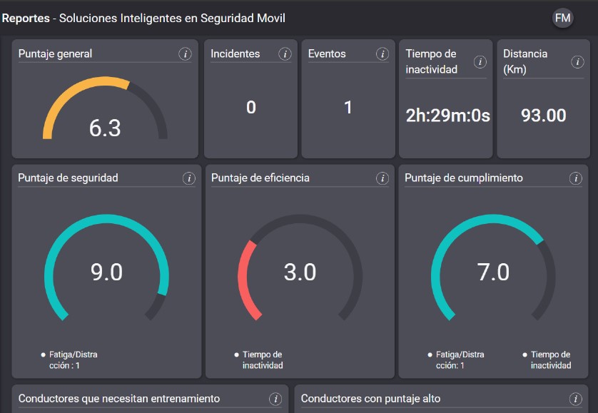 Gráfico de Alertas